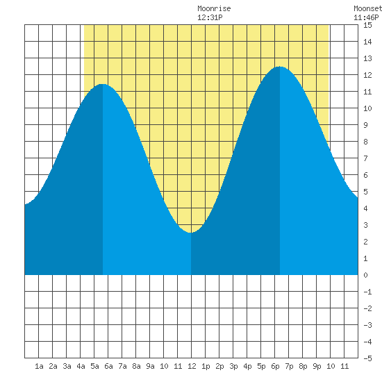 Freshwater Bay tide chart for Friday, July 12, 2024