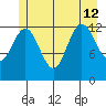 Freshwater Bay tide chart for Friday, July 12, 2024
