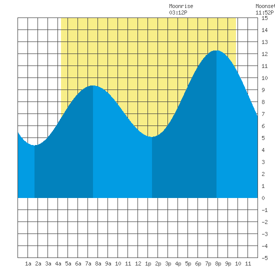 Freshwater Bay tide chart for Sunday, July 14, 2024