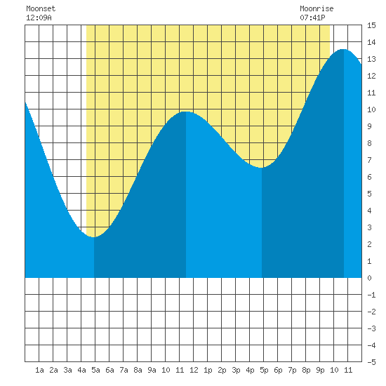 Freshwater Bay tide chart for Wednesday, July 17, 2024