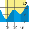 Freshwater Bay tide chart for Wednesday, July 17, 2024