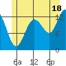Freshwater Bay tide chart for Thursday, July 18, 2024