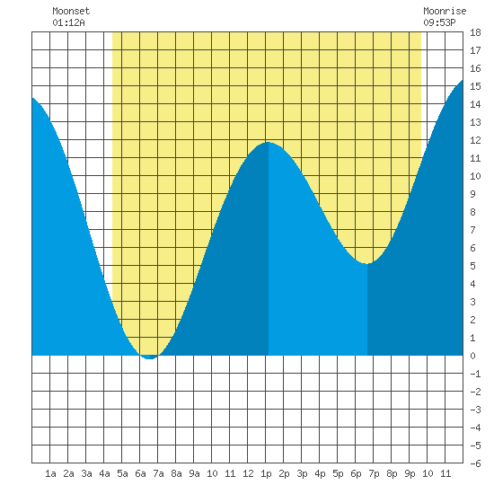 Freshwater Bay tide chart for Friday, July 19, 2024