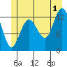 Freshwater Bay tide chart for Monday, July 1, 2024