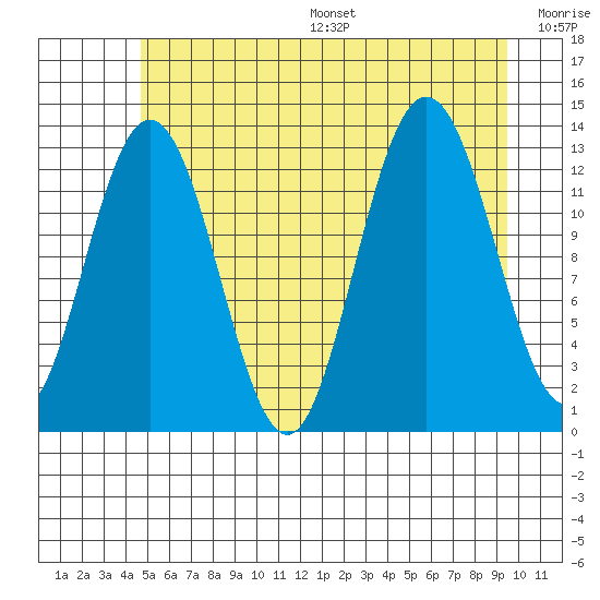 Freshwater Bay tide chart for Friday, July 26, 2024