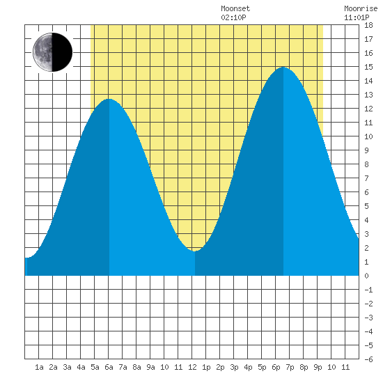 Freshwater Bay tide chart for Saturday, July 27, 2024