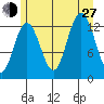 Freshwater Bay tide chart for Saturday, July 27, 2024