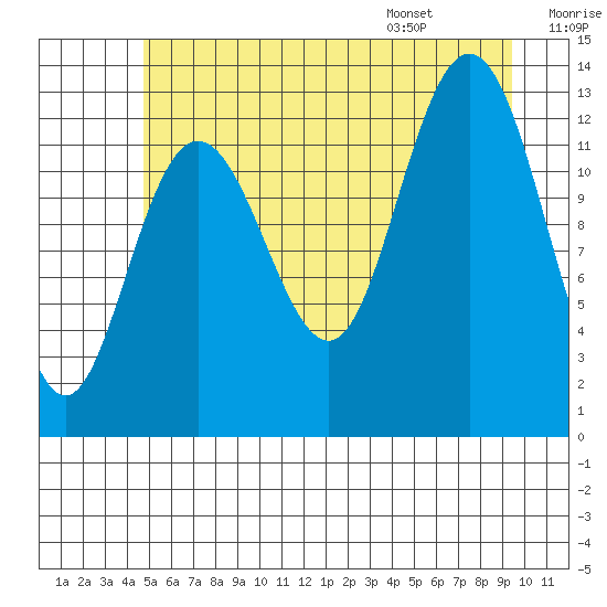 Freshwater Bay tide chart for Sunday, July 28, 2024