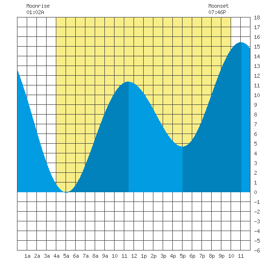 Freshwater Bay tide chart for Tuesday, July 2, 2024