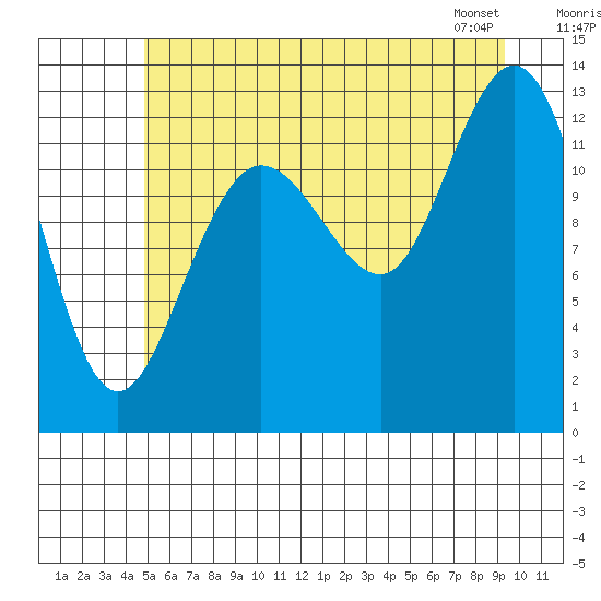 Freshwater Bay tide chart for Tuesday, July 30, 2024