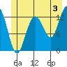 Freshwater Bay tide chart for Wednesday, July 3, 2024