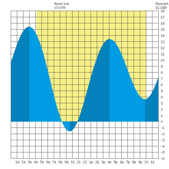 Freshwater Bay tide chart for Monday, July 8, 2024