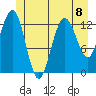 Freshwater Bay tide chart for Monday, July 8, 2024