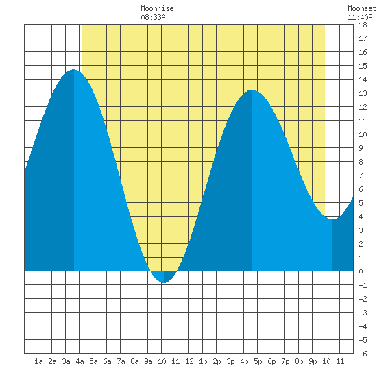 Freshwater Bay tide chart for Tuesday, July 9, 2024
