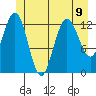 Freshwater Bay tide chart for Tuesday, July 9, 2024