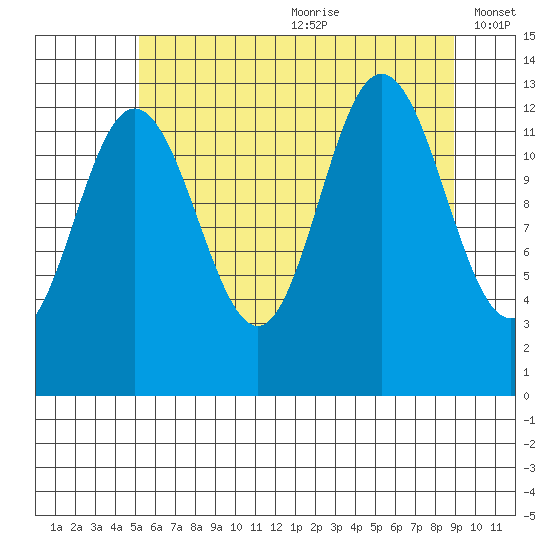 Freshwater Bay tide chart for Saturday, August 10, 2024