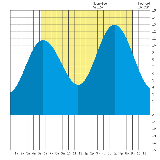 Freshwater Bay tide chart for Sunday, August 11, 2024