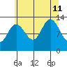Freshwater Bay tide chart for Sunday, August 11, 2024