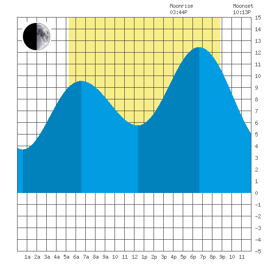 Freshwater Bay tide chart for Monday, August 12, 2024