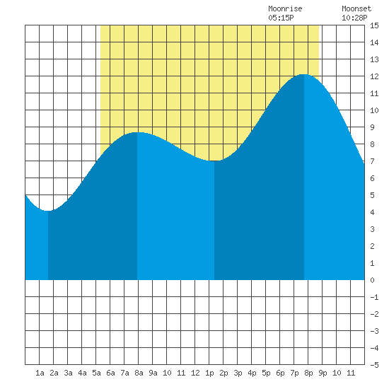Freshwater Bay tide chart for Tuesday, August 13, 2024