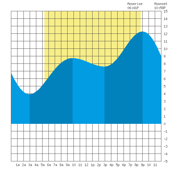 Freshwater Bay tide chart for Wednesday, August 14, 2024