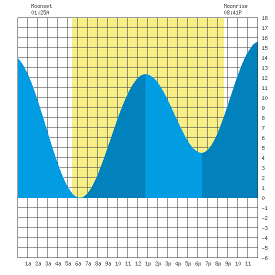 Freshwater Bay tide chart for Saturday, August 17, 2024