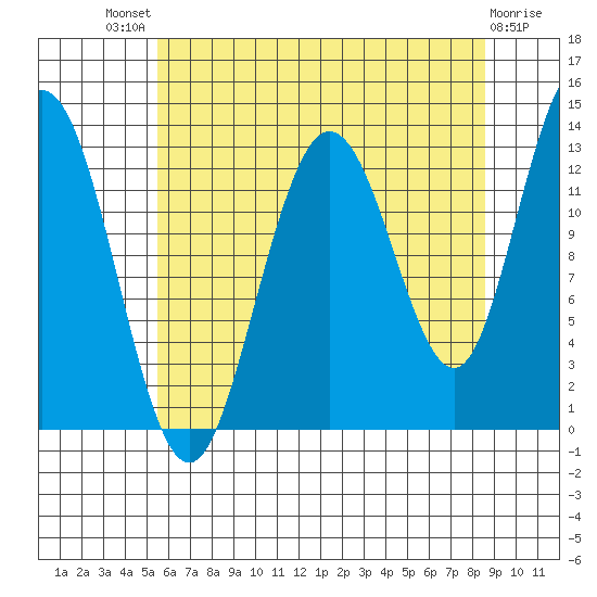 Freshwater Bay tide chart for Sunday, August 18, 2024