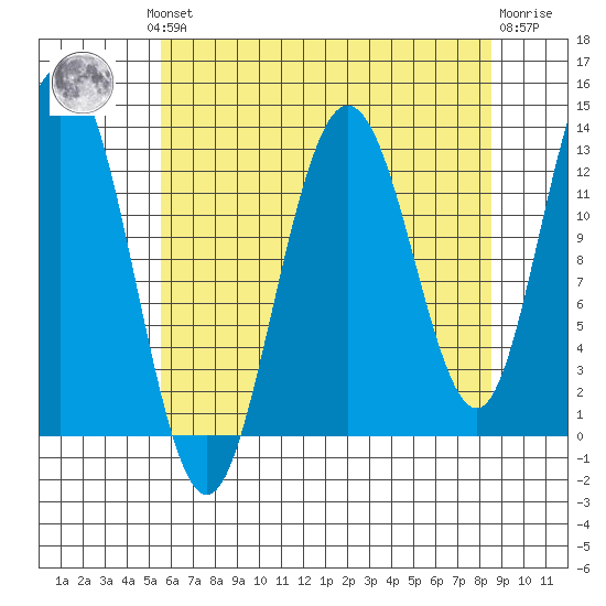 Freshwater Bay tide chart for Monday, August 19, 2024