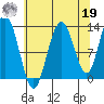 Freshwater Bay tide chart for Monday, August 19, 2024