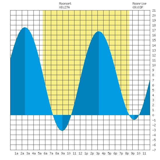 Freshwater Bay tide chart for Wednesday, August 21, 2024