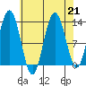 Freshwater Bay tide chart for Wednesday, August 21, 2024