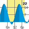 Freshwater Bay tide chart for Thursday, August 22, 2024