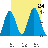 Freshwater Bay tide chart for Saturday, August 24, 2024