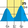 Freshwater Bay tide chart for Sunday, August 25, 2024