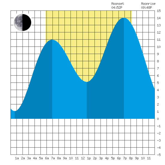 Freshwater Bay tide chart for Monday, August 26, 2024