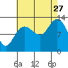 Freshwater Bay tide chart for Tuesday, August 27, 2024
