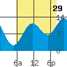 Freshwater Bay tide chart for Thursday, August 29, 2024
