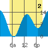 Freshwater Bay tide chart for Friday, August 2, 2024