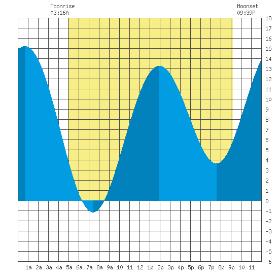 Freshwater Bay tide chart for Saturday, August 3, 2024