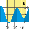 Freshwater Bay tide chart for Saturday, August 3, 2024