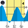 Freshwater Bay tide chart for Sunday, August 4, 2024