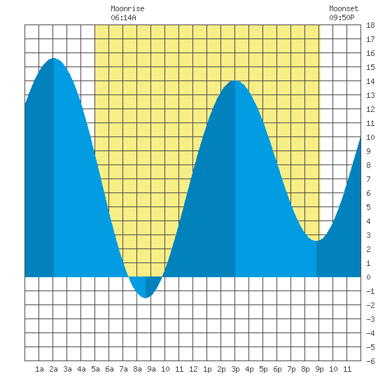 Freshwater Bay tide chart for Monday, August 5, 2024