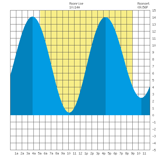 Freshwater Bay tide chart for Thursday, August 8, 2024