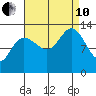 Freshwater Bay tide chart for Tuesday, September 10, 2024