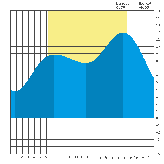Freshwater Bay tide chart for Wednesday, September 11, 2024