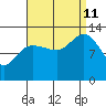 Freshwater Bay tide chart for Wednesday, September 11, 2024
