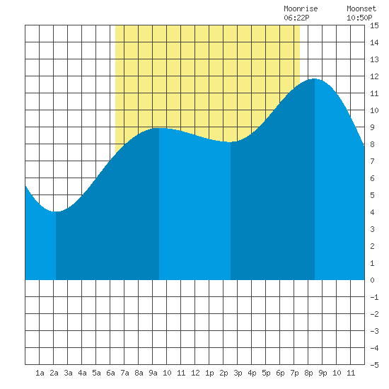 Freshwater Bay tide chart for Thursday, September 12, 2024
