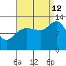 Freshwater Bay tide chart for Thursday, September 12, 2024