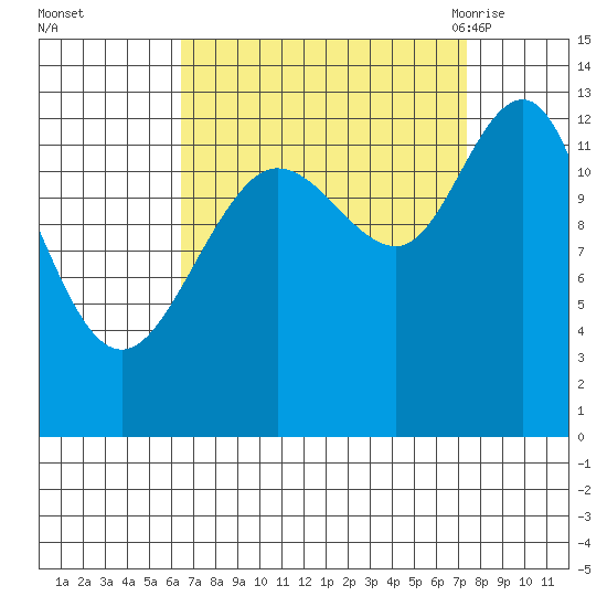 Freshwater Bay tide chart for Friday, September 13, 2024