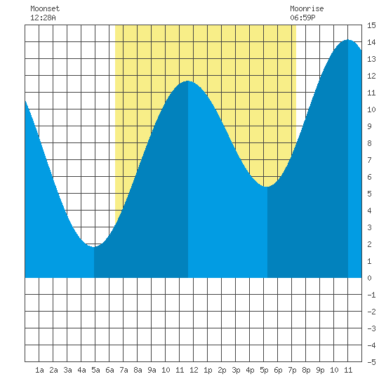 Freshwater Bay tide chart for Saturday, September 14, 2024
